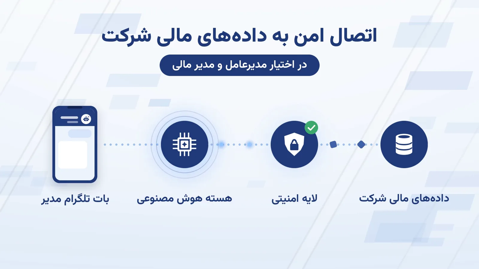 اتصال امن بات هوشمند به دادههای مالی شرکت